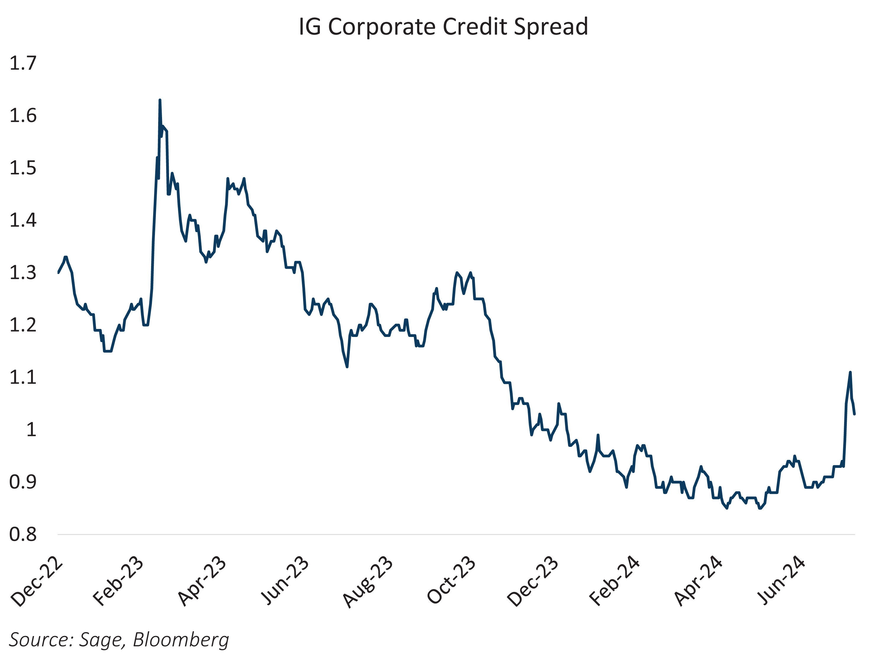 IG Corporate Credit Spread