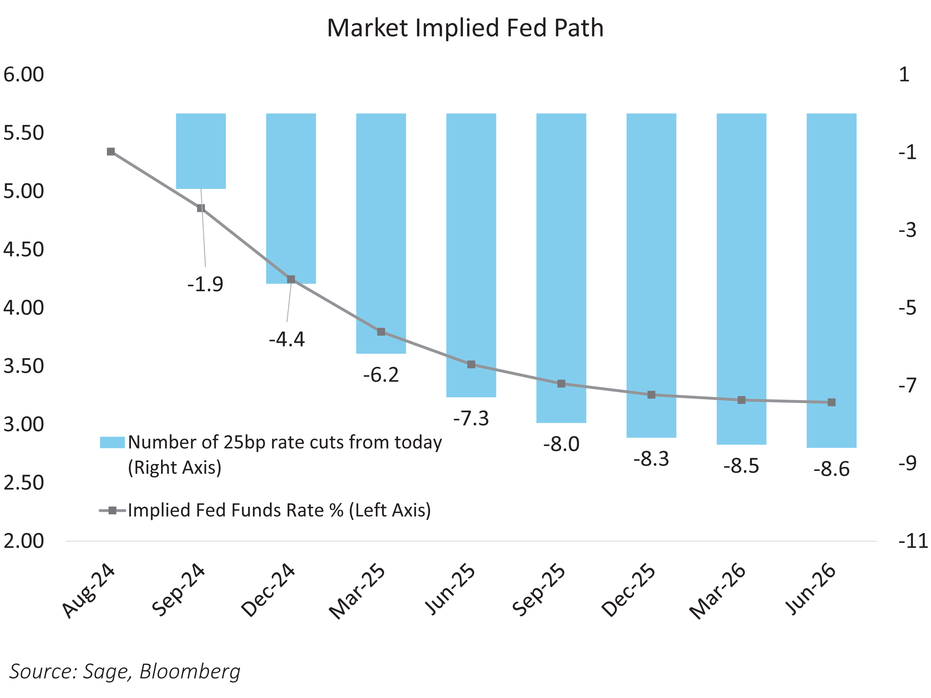 Market-Implied Fed Path