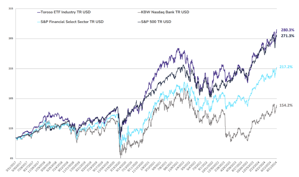 TETF Index Performance vs Other Leading Fin Indices