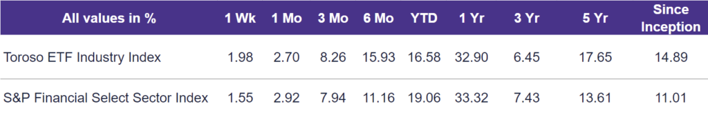 TETF Index Performance vs SP Fin. Sel. Sector Index