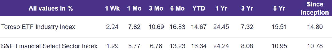 TETF Index Performancs Vs Other Leading Financial Indices