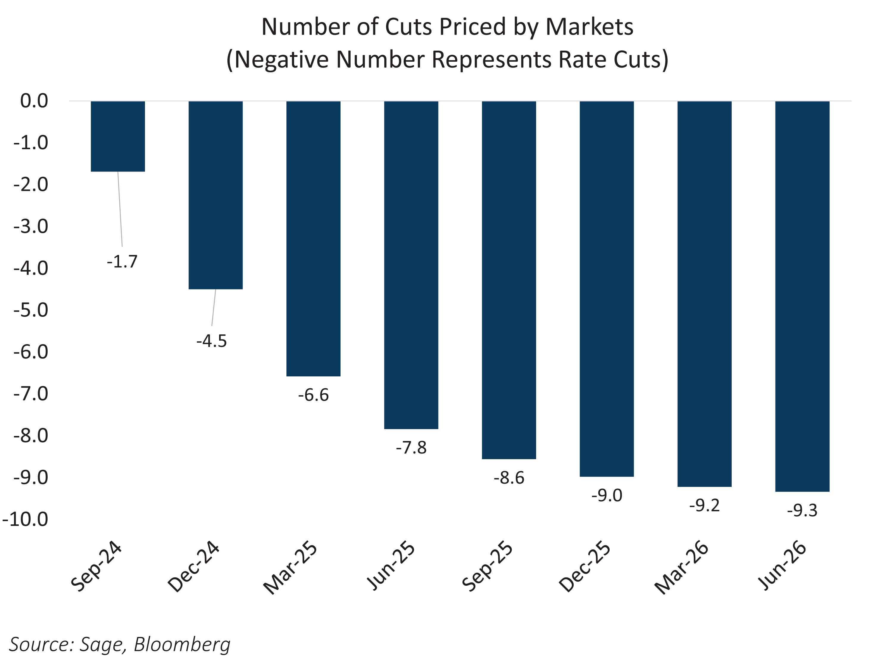 No. Cuts Priced by Markets