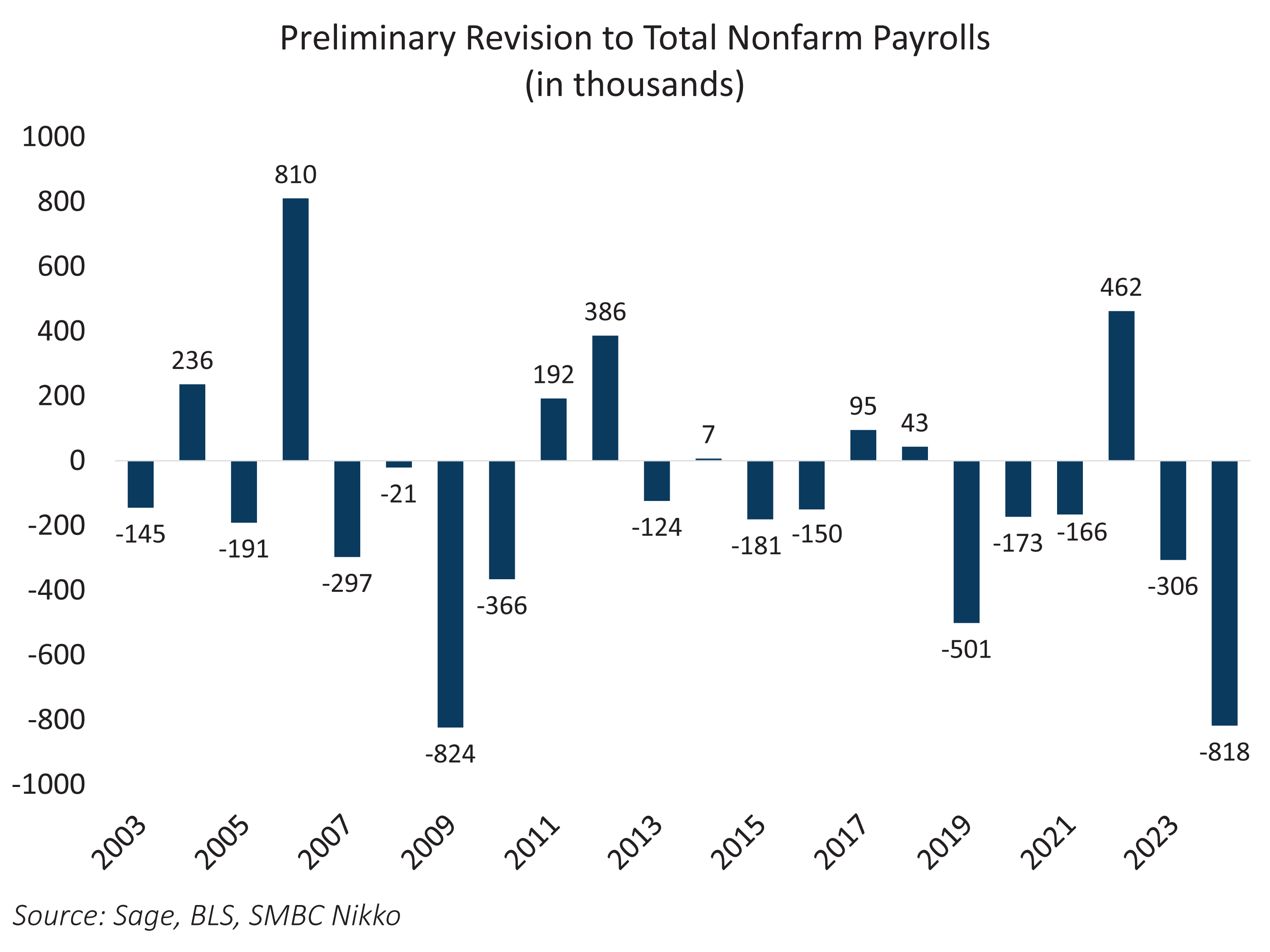 Preliminary Revision to Total Nonfarm Payrolls