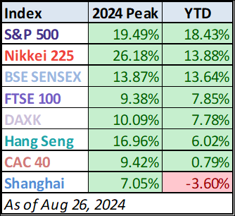 Year-to-Date Table