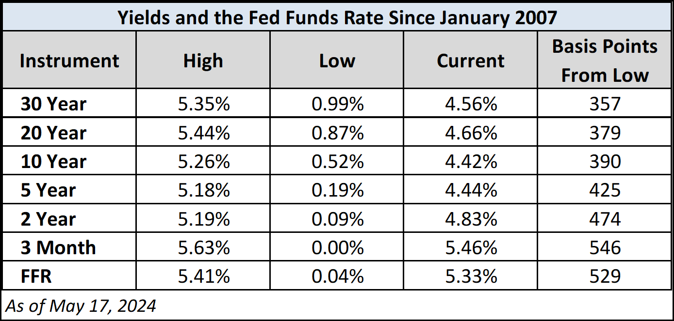 Yield Table since 2007