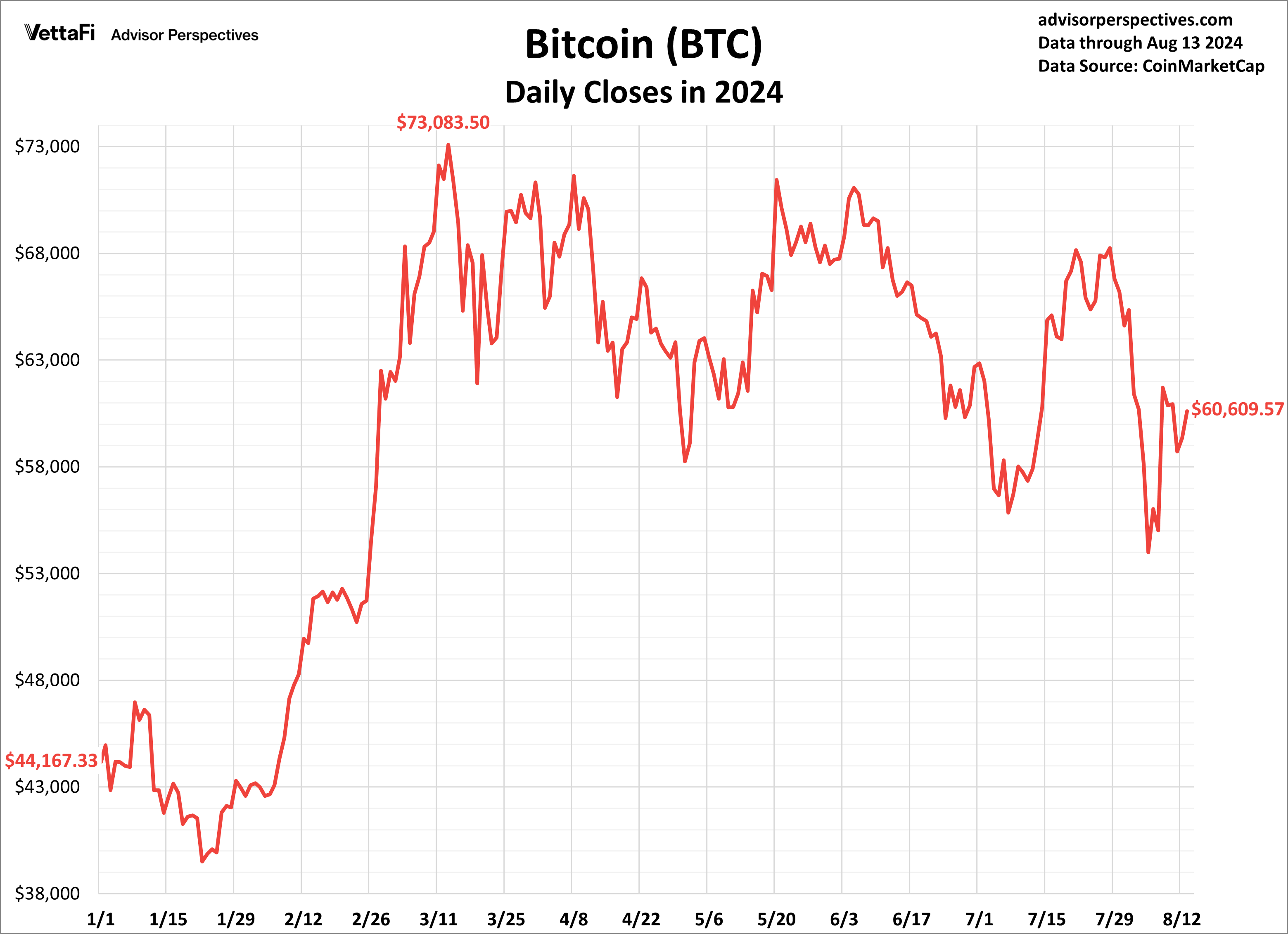 Bitcoin Daily Closes in 2024