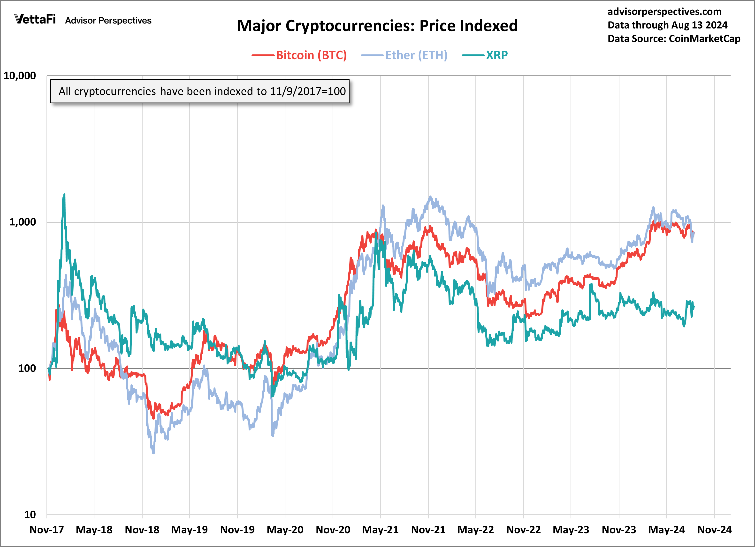 Major Cryptocurrencies Price Indexed