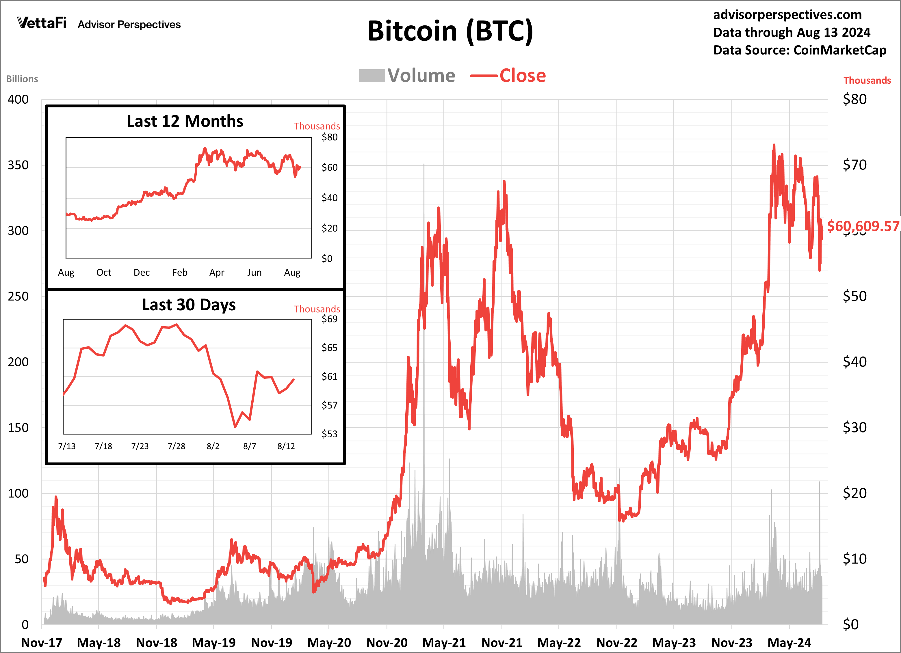 Bitcoin Volume and Close
