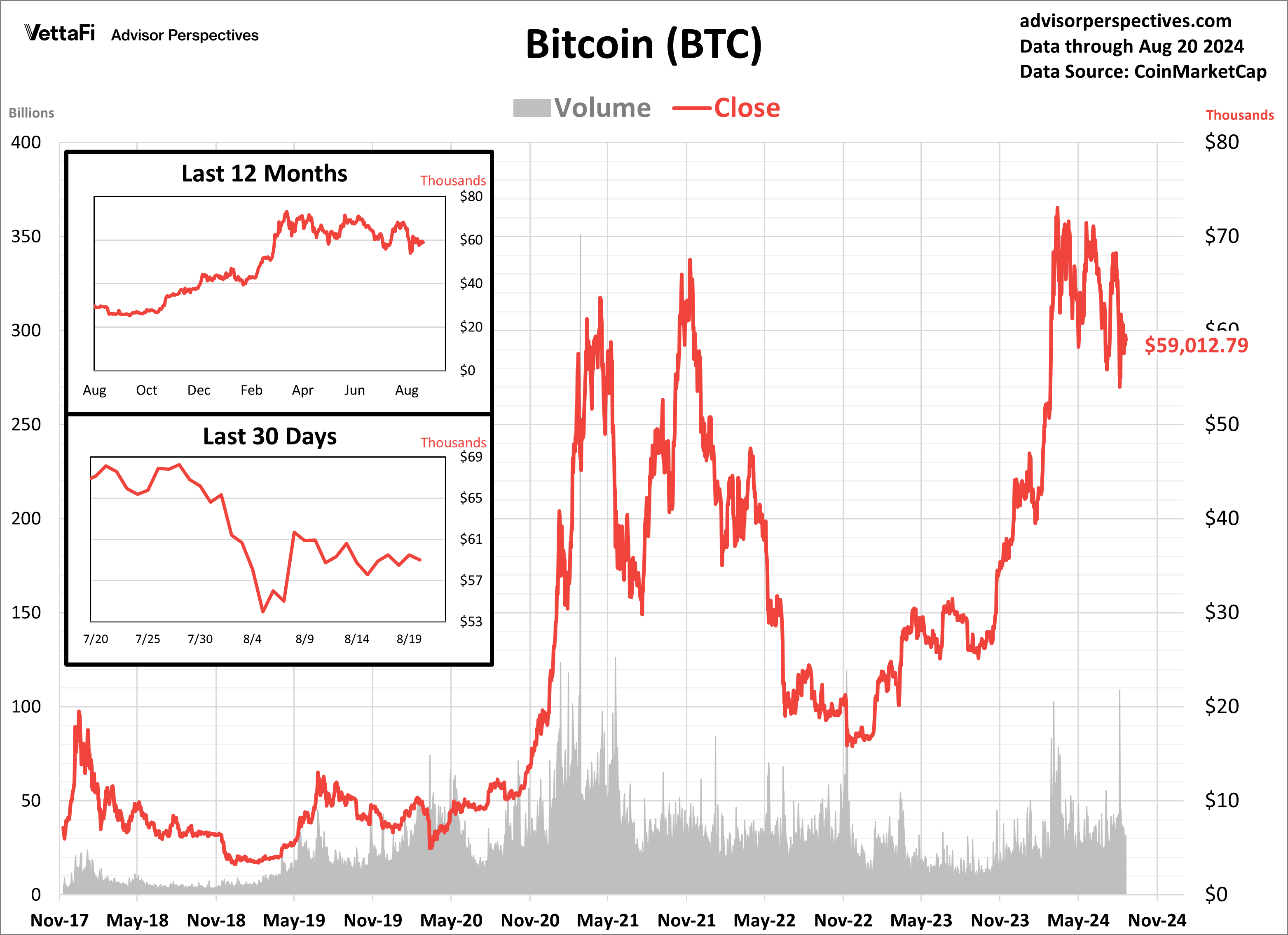 Bitcoin Volume and Close