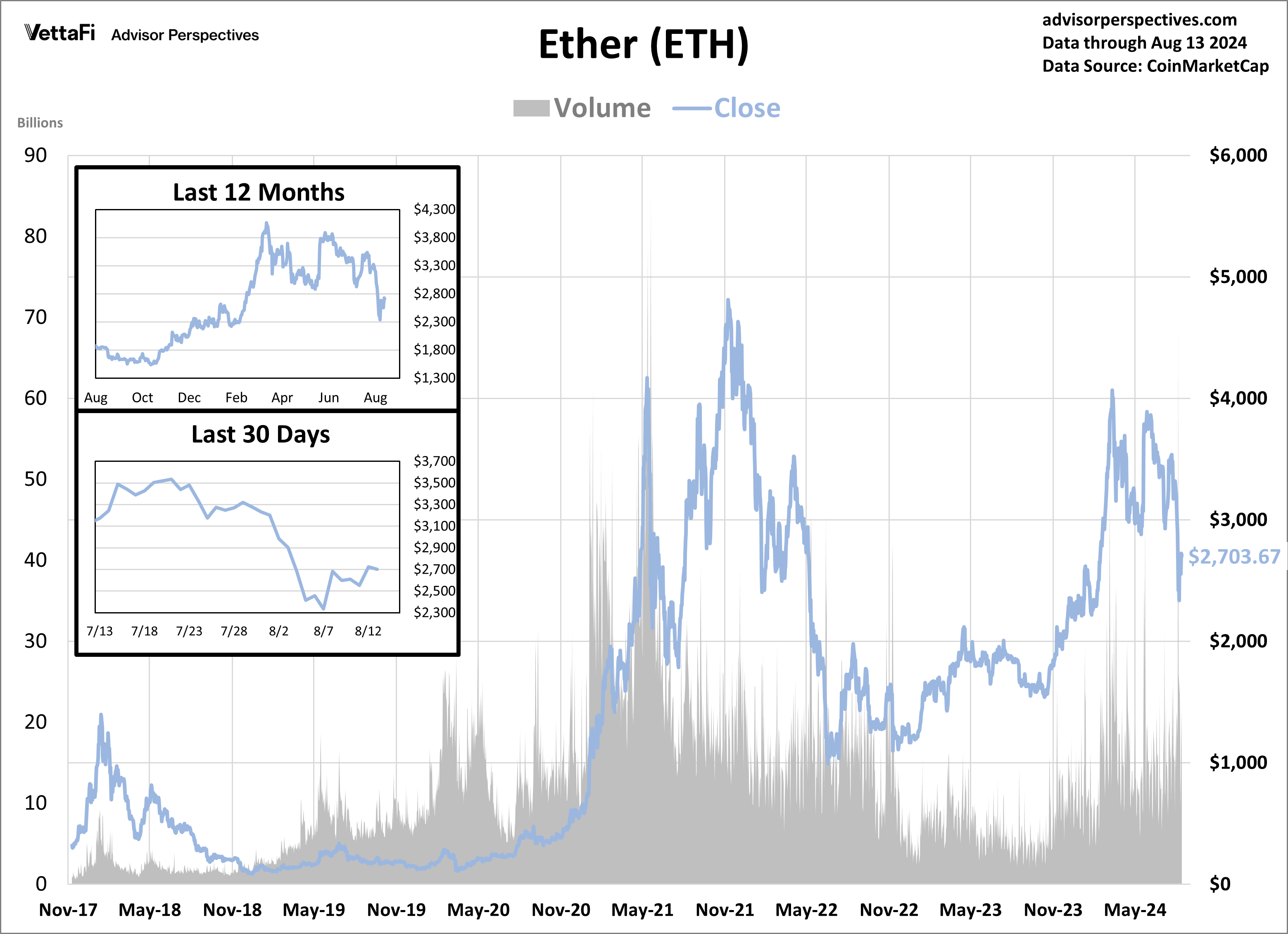 Ether Volume and Close