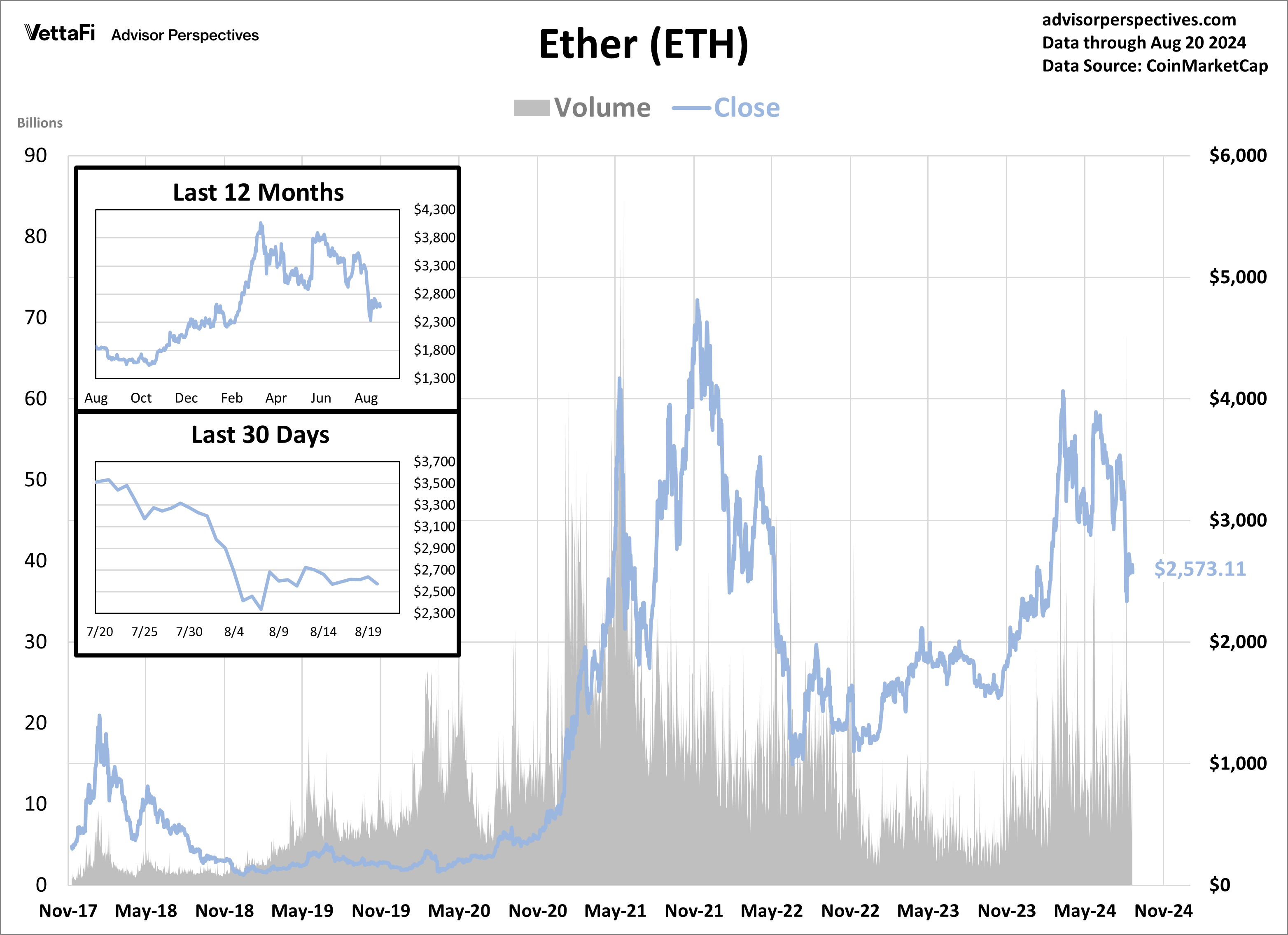 Ether Volume and Close