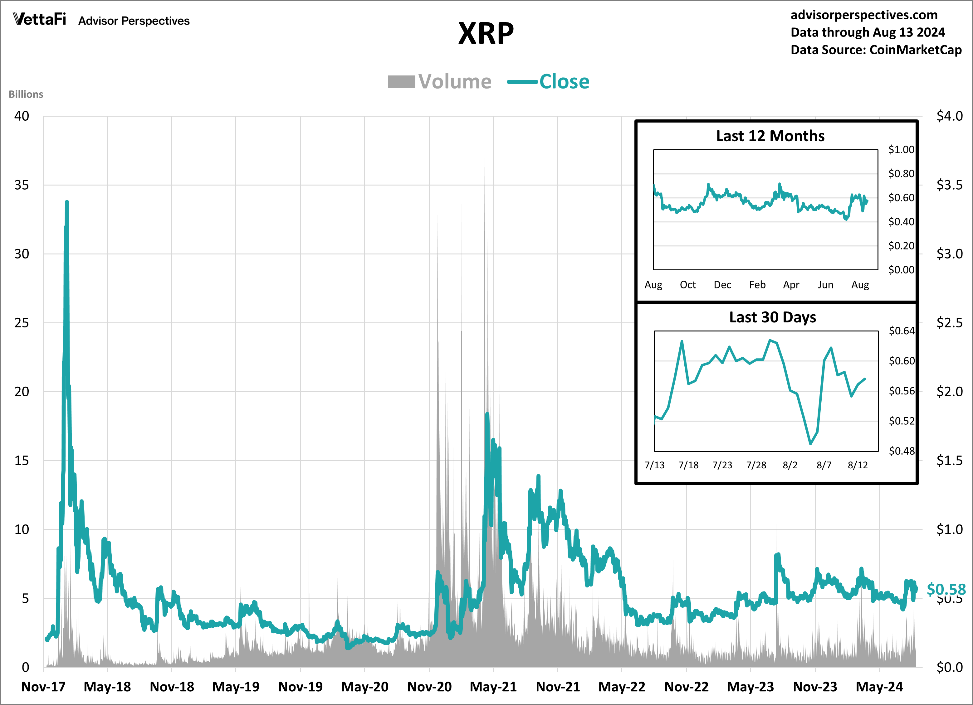 XRP Volume and Close