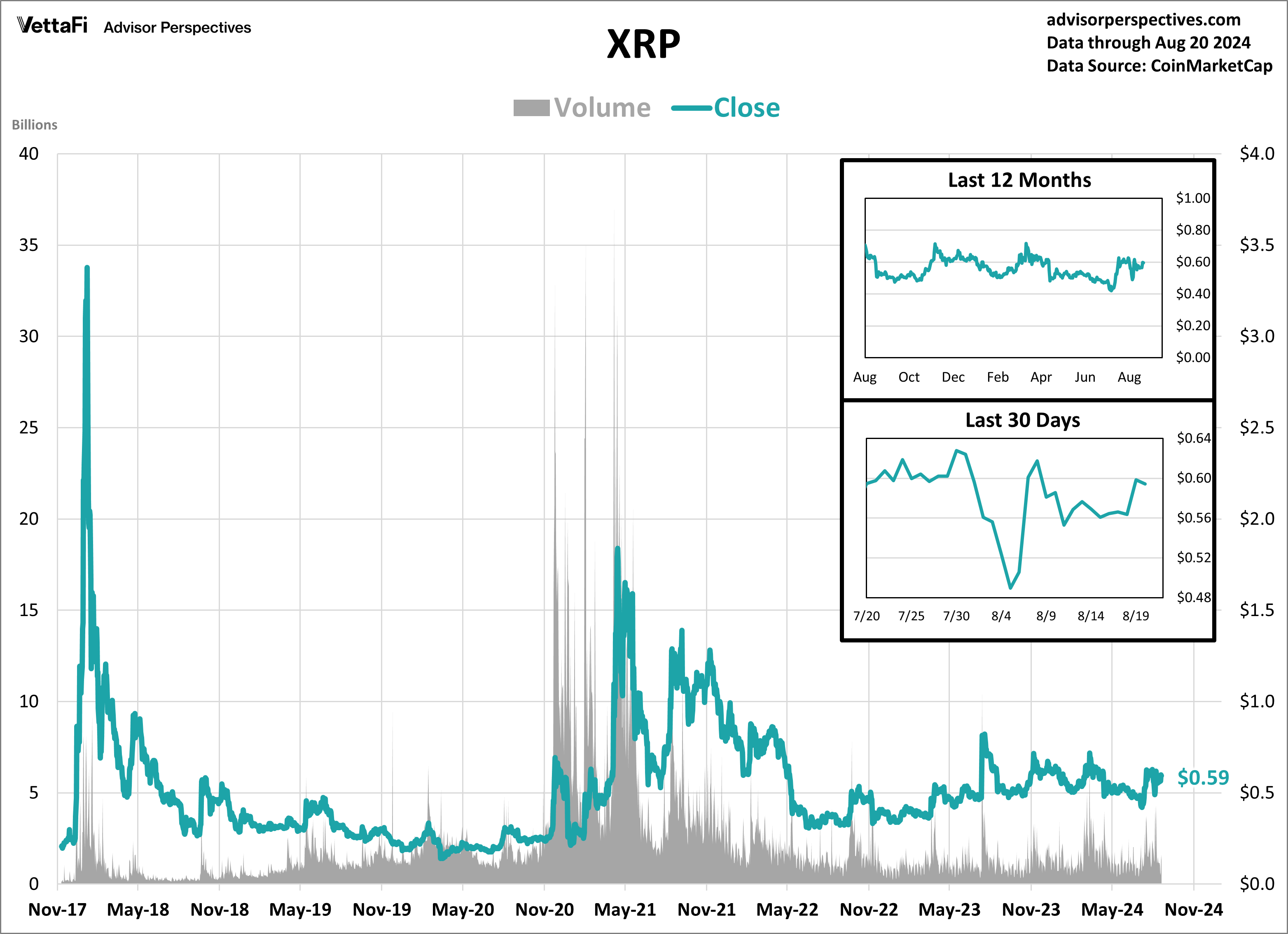 XRP Volume and Close
