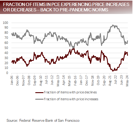 Fractions of Items in PCE Experincing Price Increases or Decreases