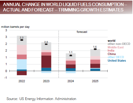 Annual chance in world liquid fuels consumption