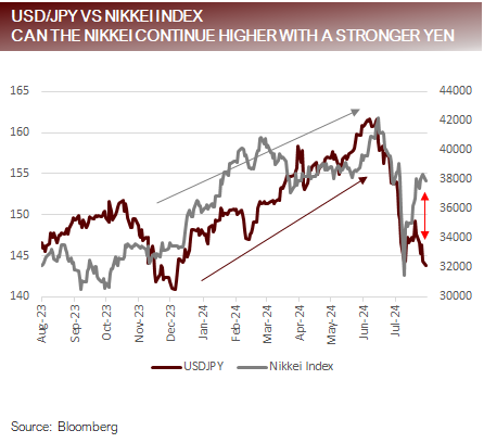 USD/JPY vs Nikkei Index
