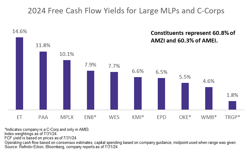 strong FCF in midstream ETFs
