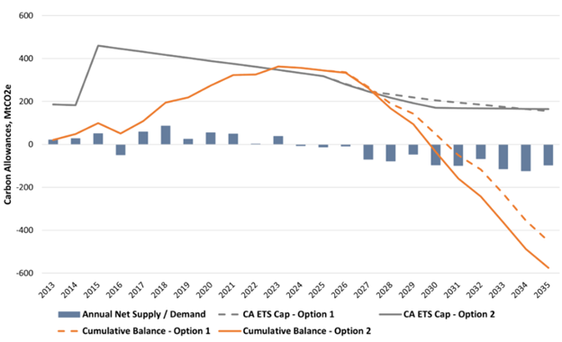 Chart of the annual carbon allowance supply/demand curve and CARB's two proposed tightening trajectories.