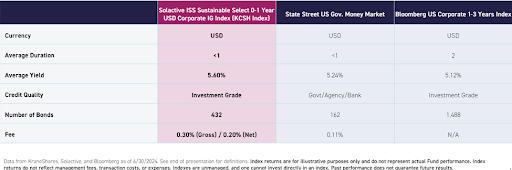 Table of KCSH's Index compared to State Street U.S. Gov. Money Market as well as Bloomberg U.S. Corporate 1-3 Years Index.