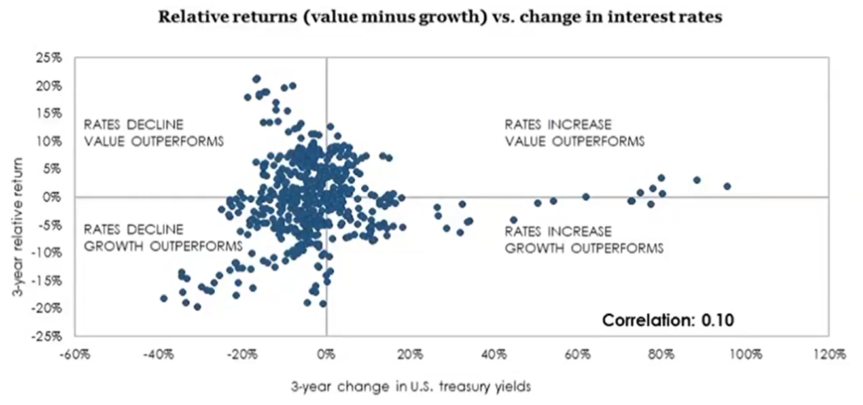 Chart of relative 3-year returns of the Russell 1000 Value minus the Russell 1000 growth relative to U.S. Treasury yields