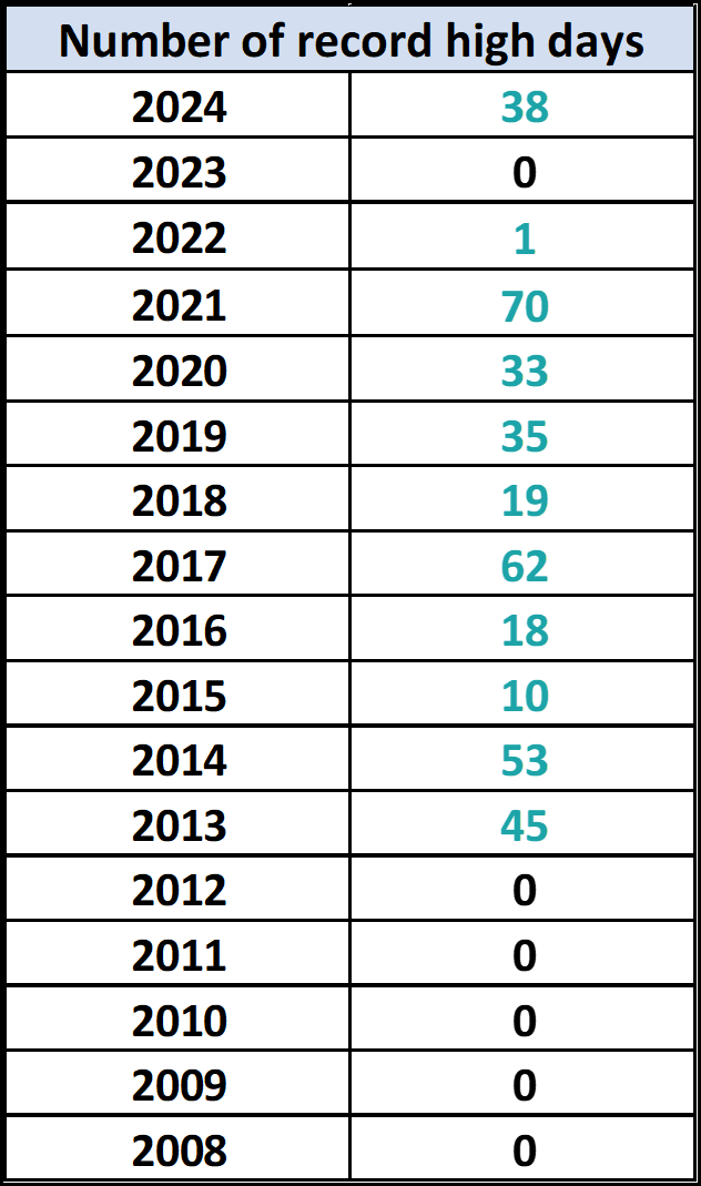 No. Record High Days