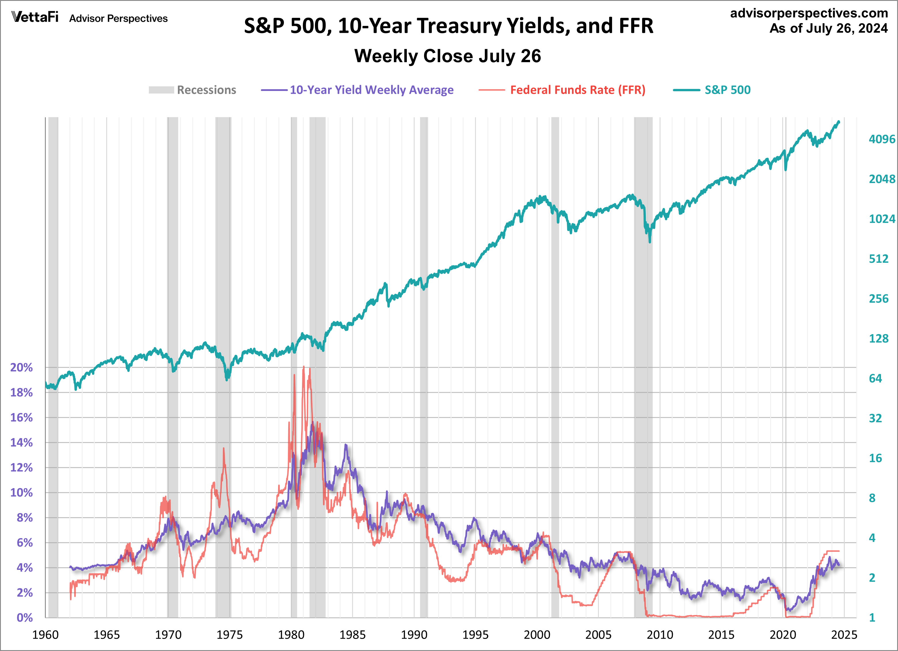 Treasuries FFR SPX Since 1962