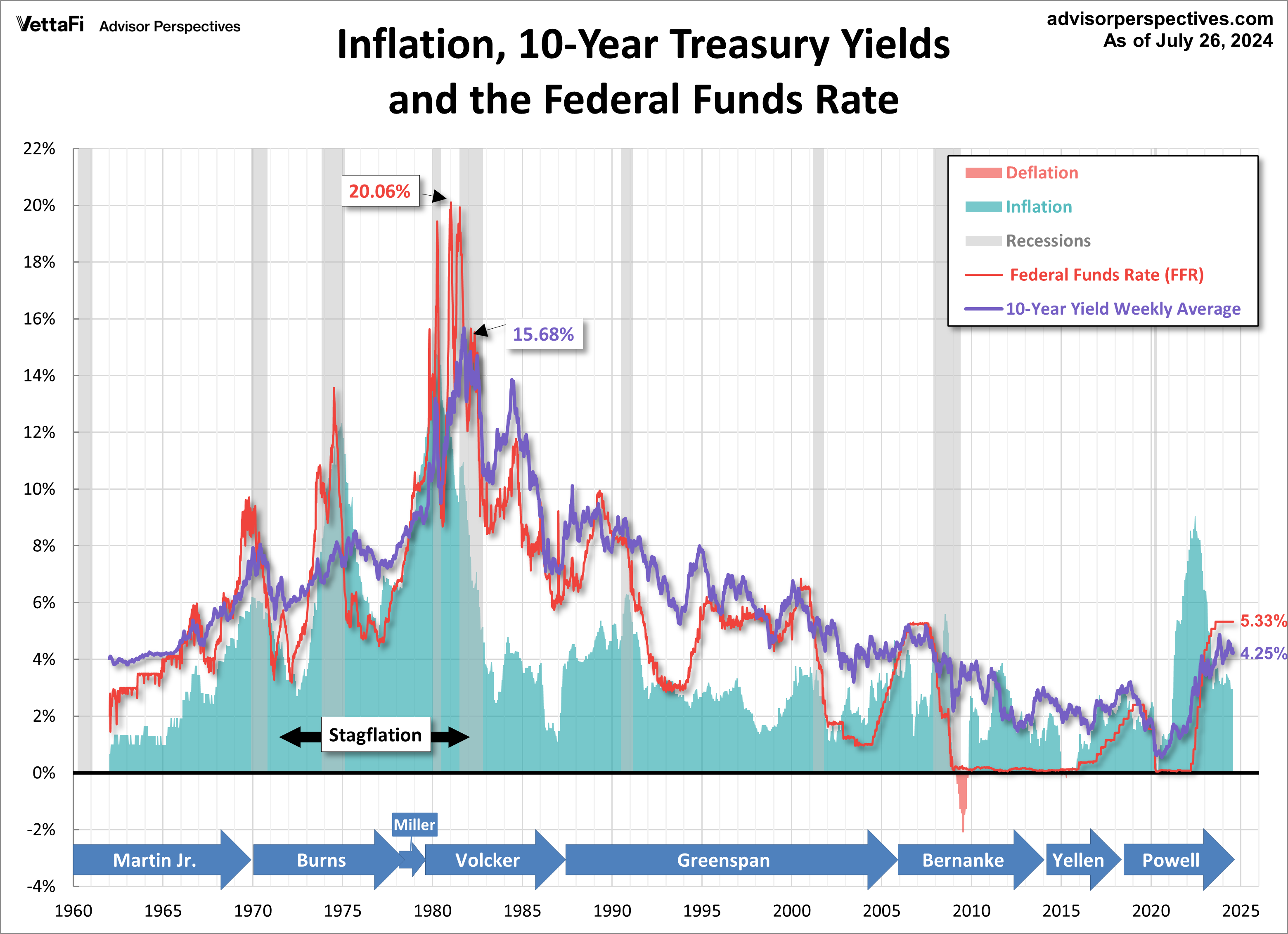 Inflation, 10-Yr Treasury Yields & FFR
