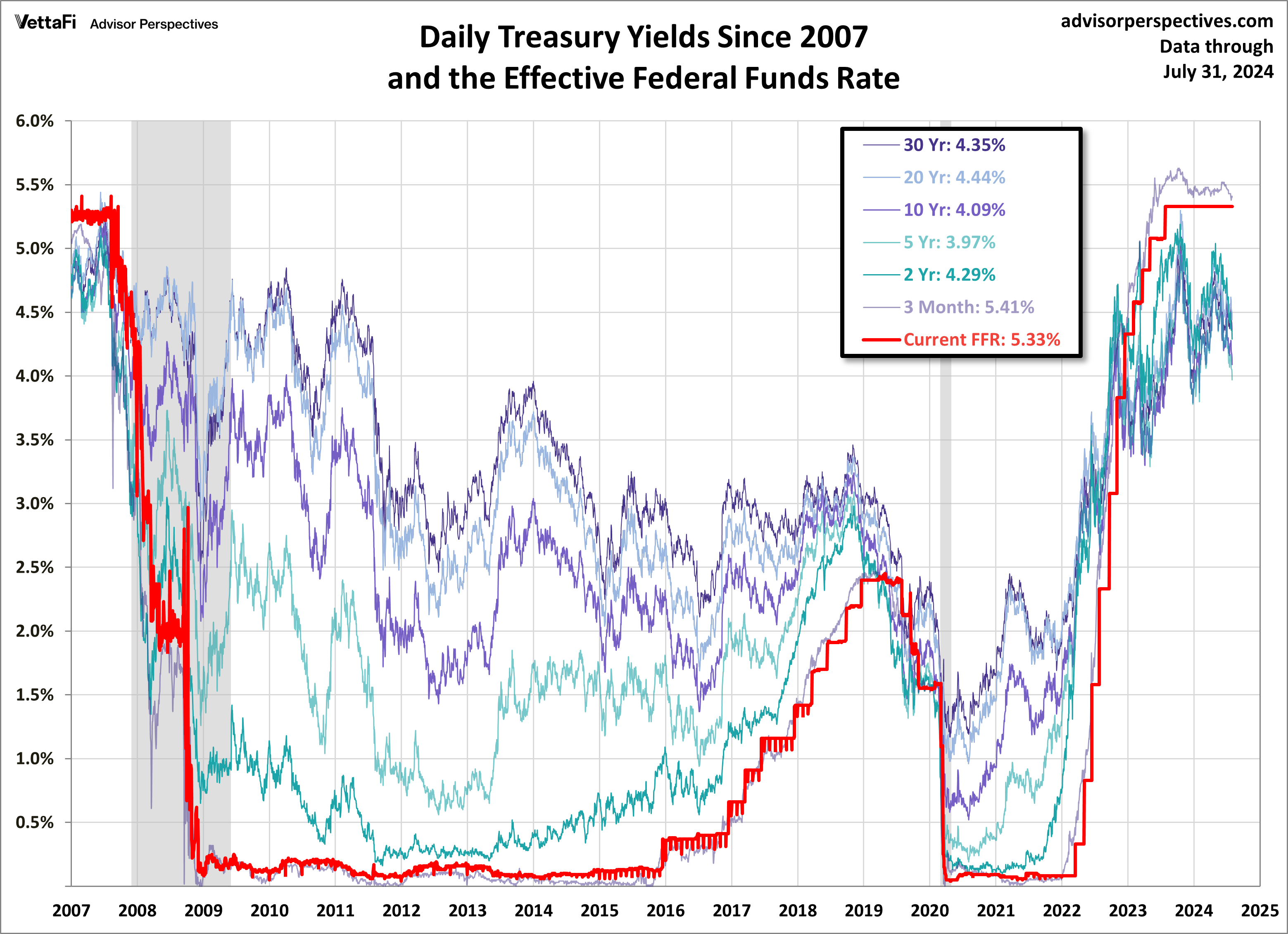 Treasuries FFR Since 2007