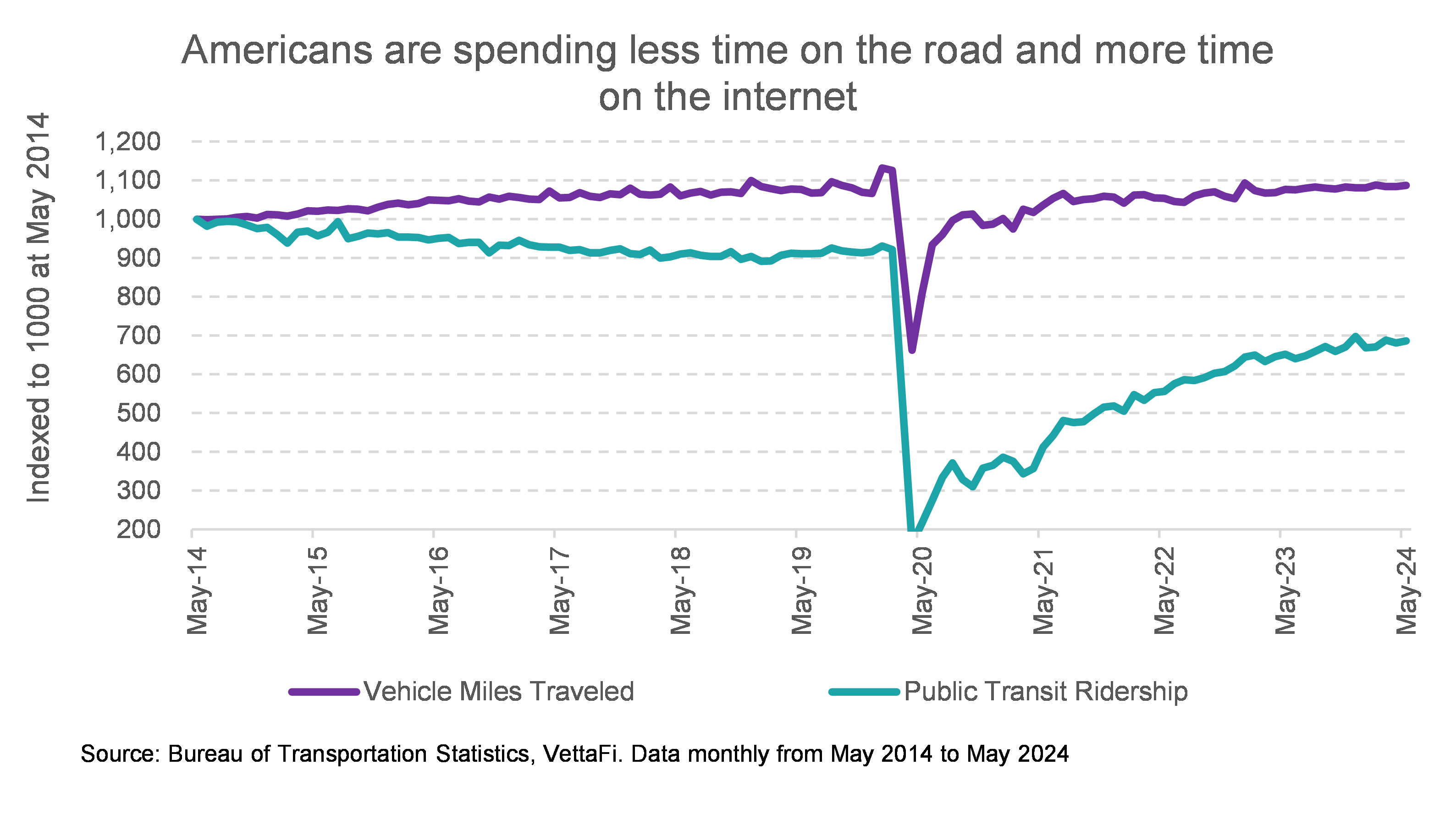 Americans spending less time on road more time on internet
