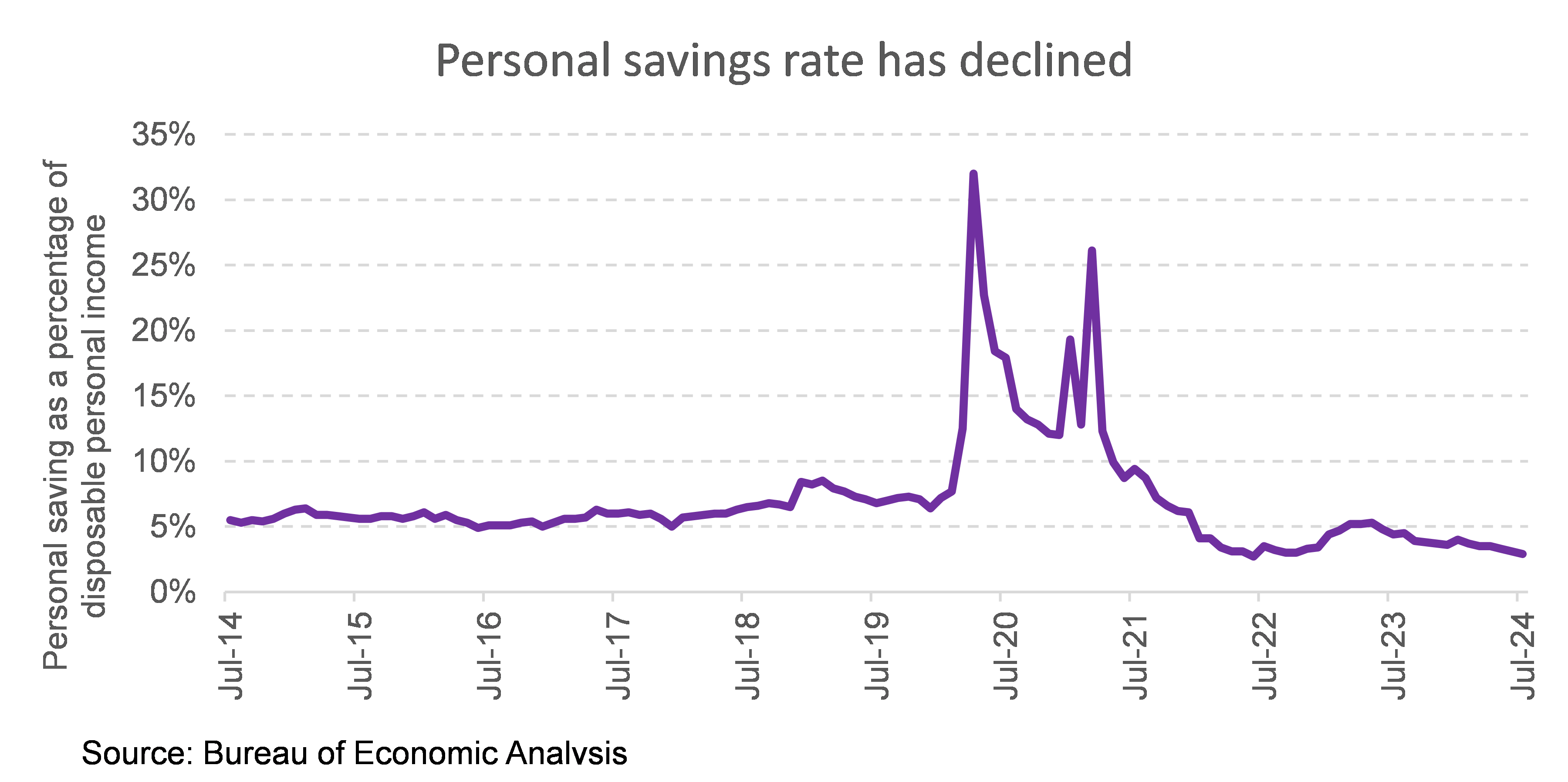 Personal savings rate has declined