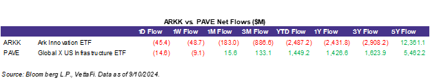 ARKK vs PAVE Net Flows