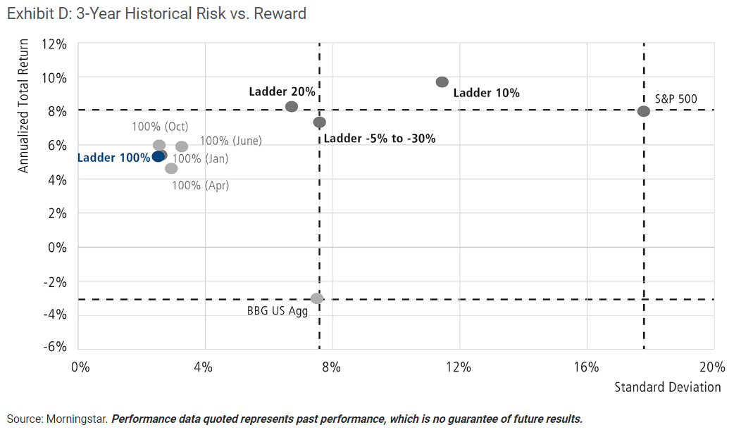 3-Year Historical Risk vs. Reward