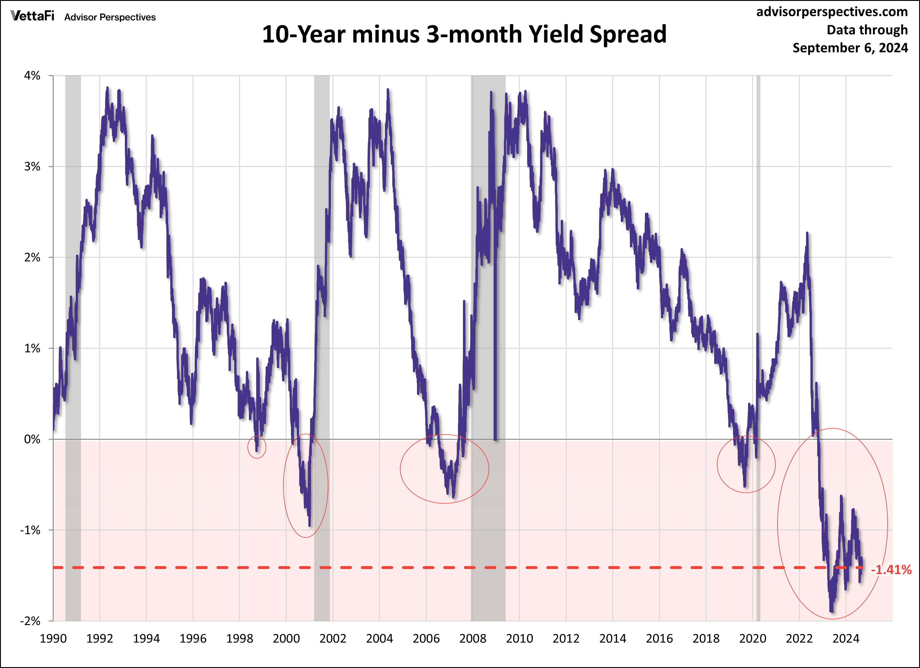 3-mo-10-spread since 1990