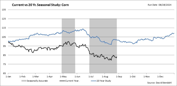 Current vs 20 yr seasonal study on corn