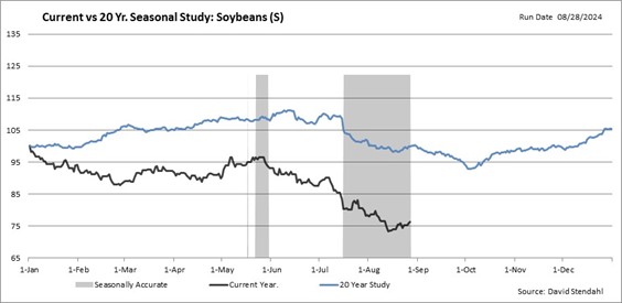 Current vs 20 yr season study on soybeans