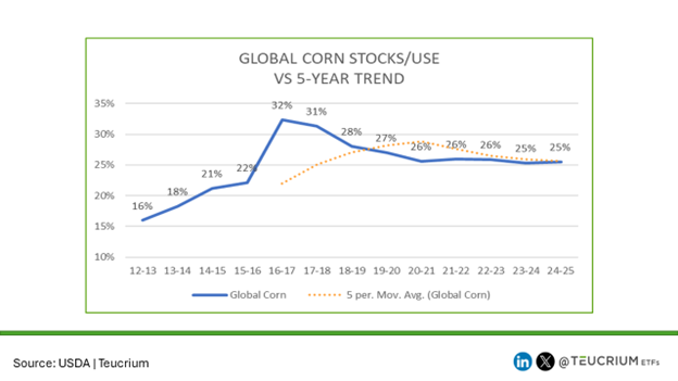 Global Corn Stocks