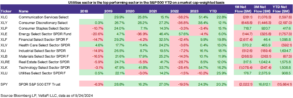 Utes top-performing sector in SP500 on market-cap-weighted basis