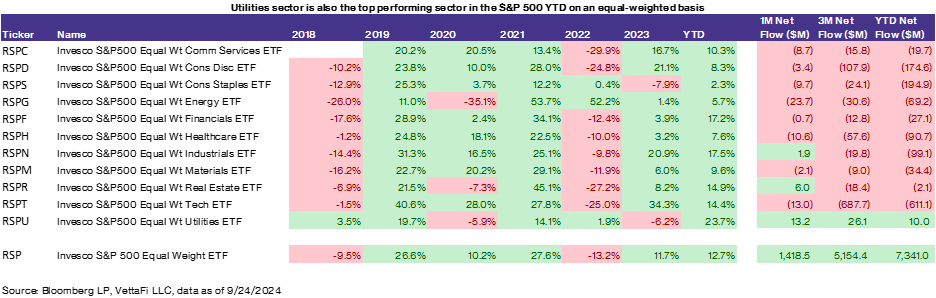 Utes top performing sector in SP500 YTD on equal-weighted basis