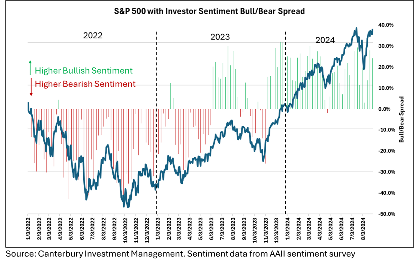 S&P 500 with Investor Sentiment Bull-Bear Spread