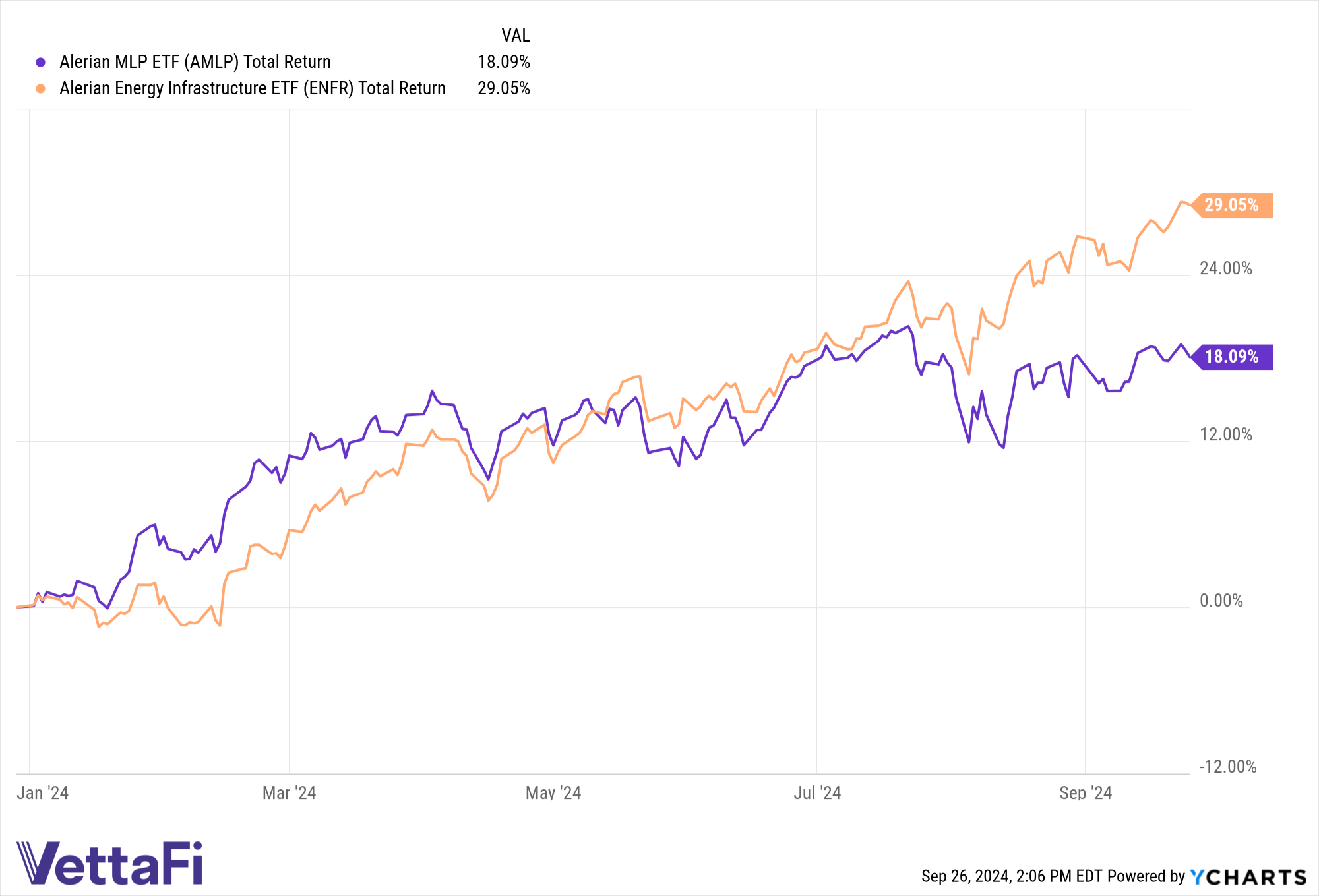 MLPs performance not in S&P 500