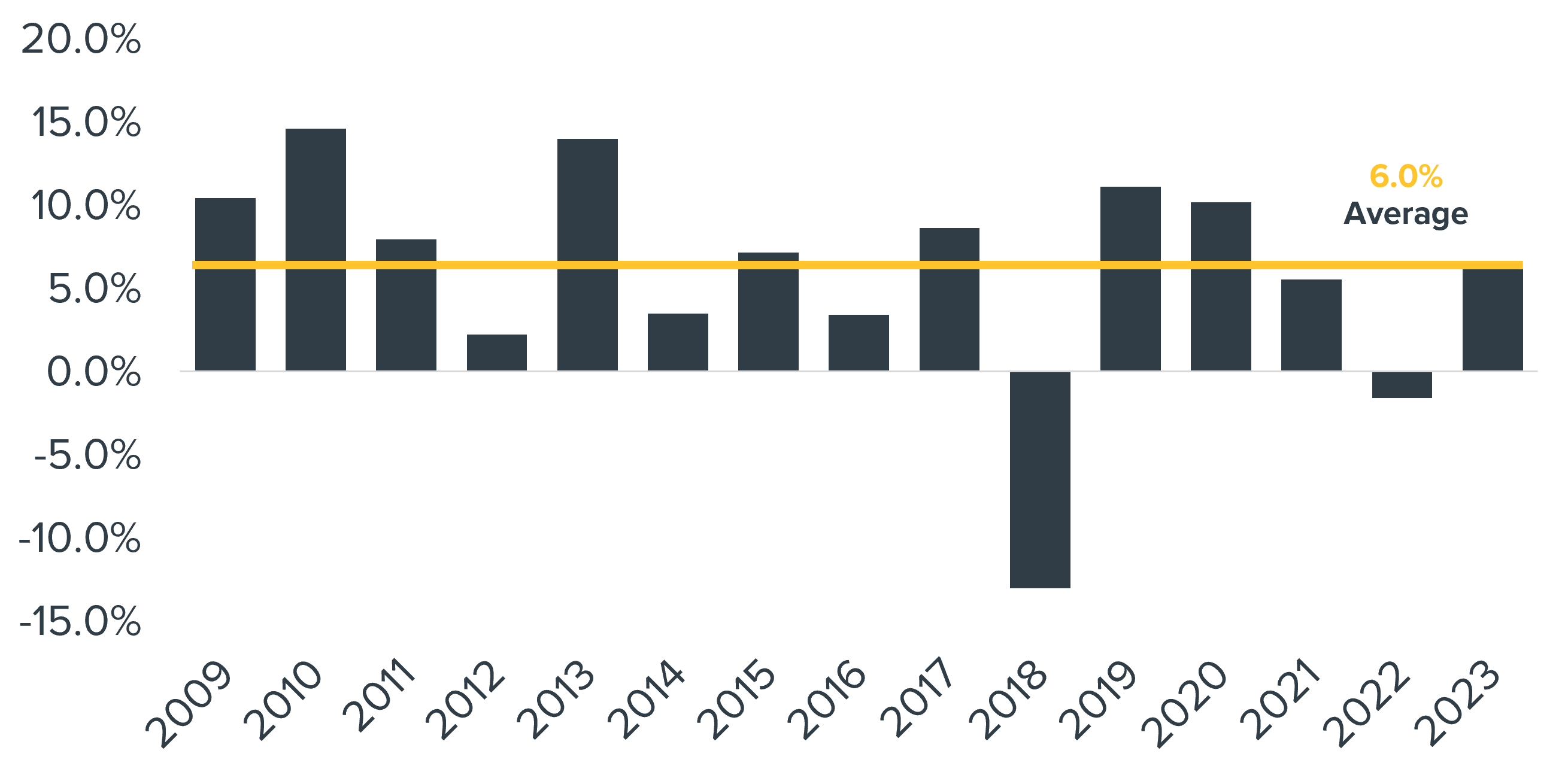 S&P 500 Performance, Labor Day – End of Calendar Year
