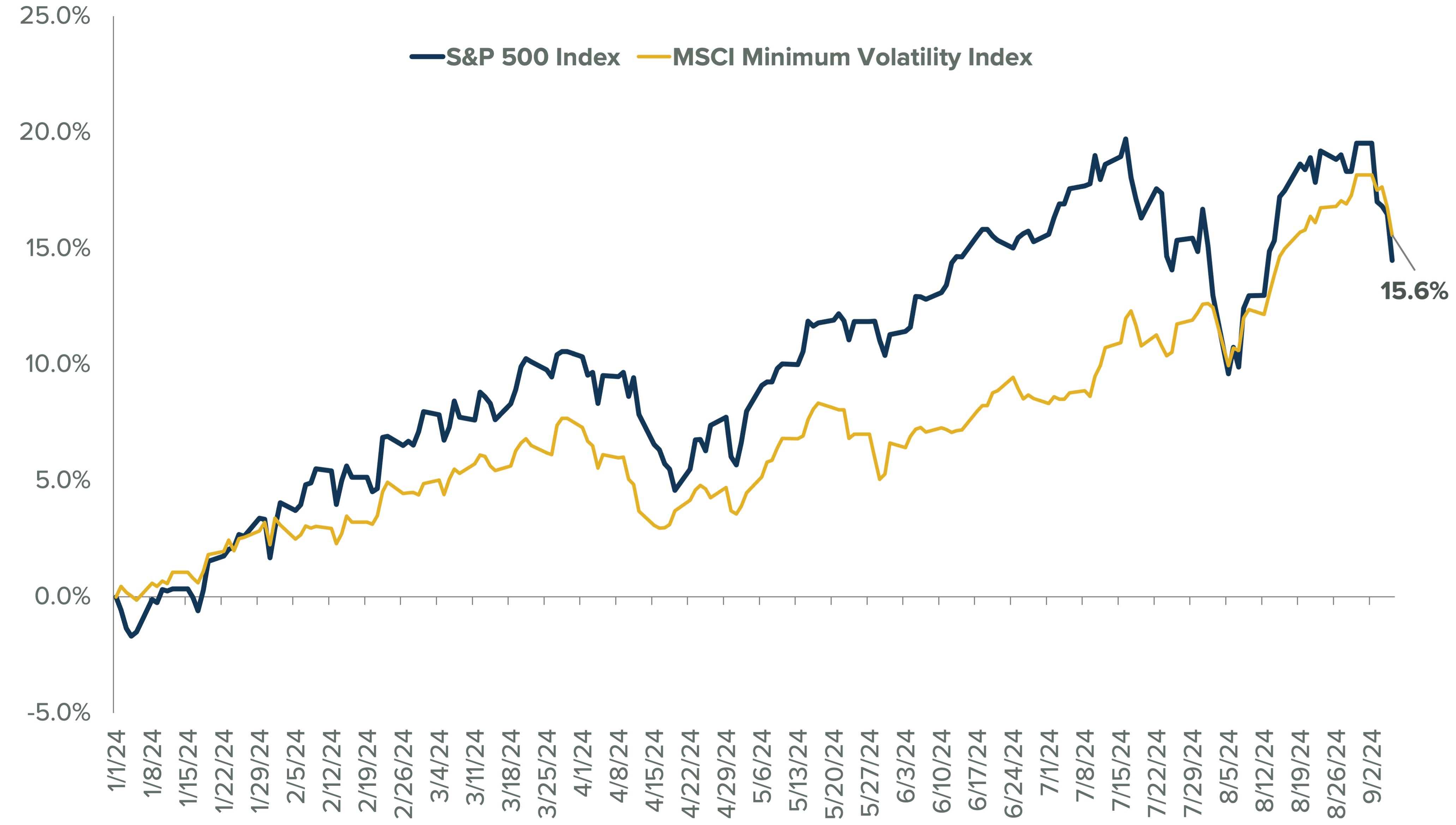 Low-Volatility Stocks Outpacing the S&P 500 So Far This Year