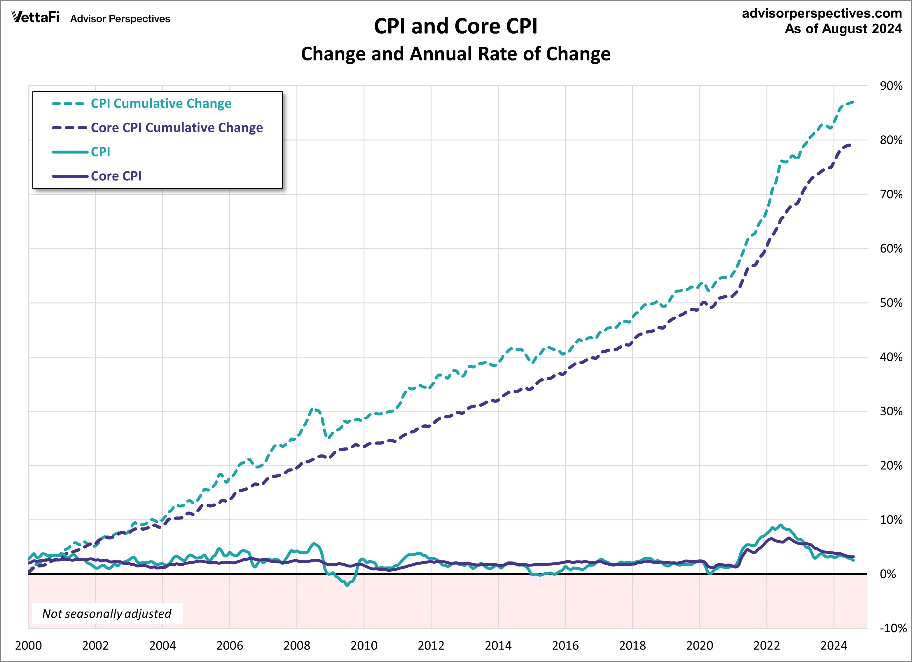 CPI and core CPI since 2000