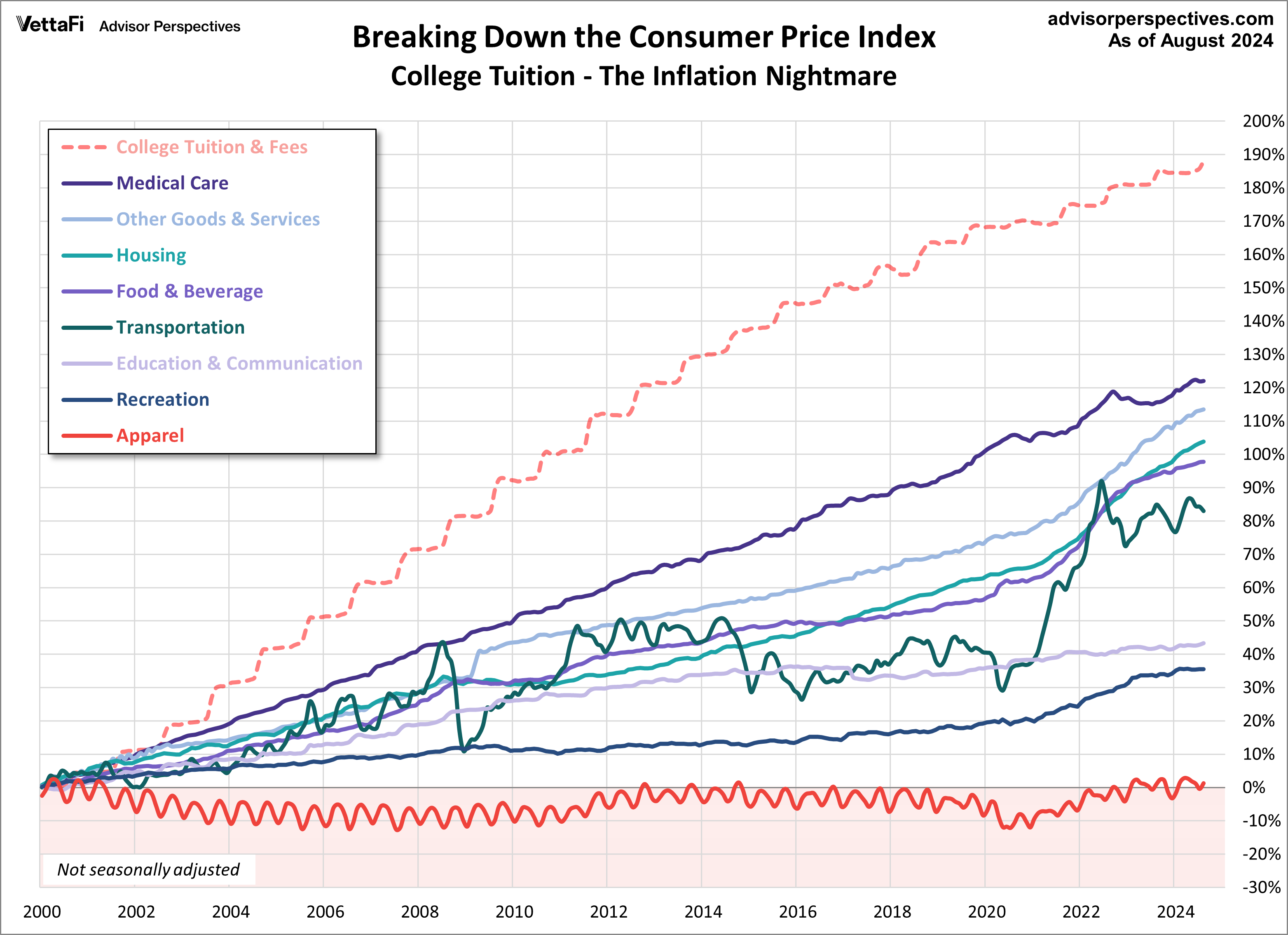 Consumer Price Index categories plus college tuition since 2000