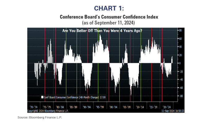 Conferene Board's consumer confidence index
