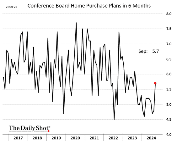 Conference board home purchase plans in 6 Mos.