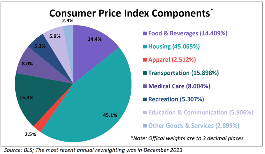 Consumer Price Index Components
