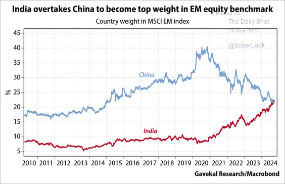 Country weight in MSCI EM index
