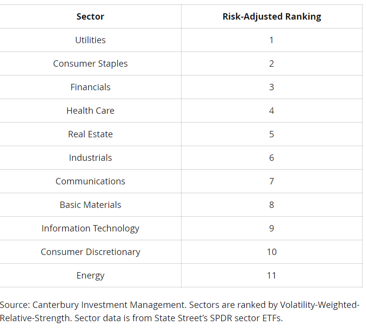 Current Sector Leadership