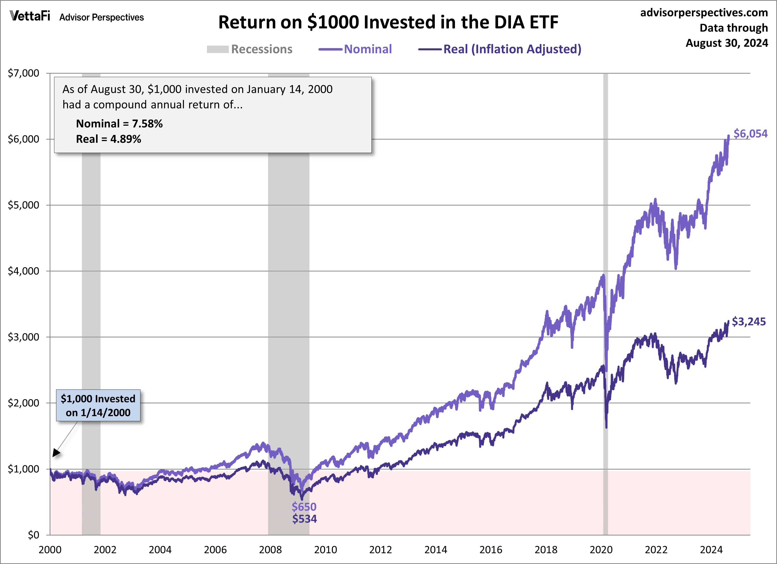 DIA ETF Since 2000 Peak